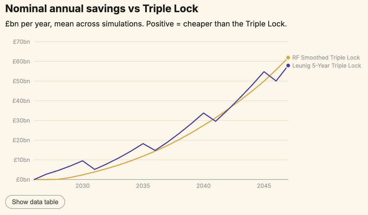 dc_lawrence's tweet photo. The PM is expected to signal an end to the triple lock today. But what are the options for reform, and how much money do they save?

@BritishProgress (namely, @matthewgstubbs) has made a tool to compare the different ideas on the table.

For instance, you can compare @timleunig's '5-year triple lock' with @resfoundation's 'smoothed triple lock' proposal (originally proposed by @TorstenBell and @lauracgardiner) to see that they each would save around £60bn by 2047, and deliver an annual state pension of around £27k (nominal).

As you can see, the amount of money that can be saved – particularly over a longer time-horizon, is enormous.