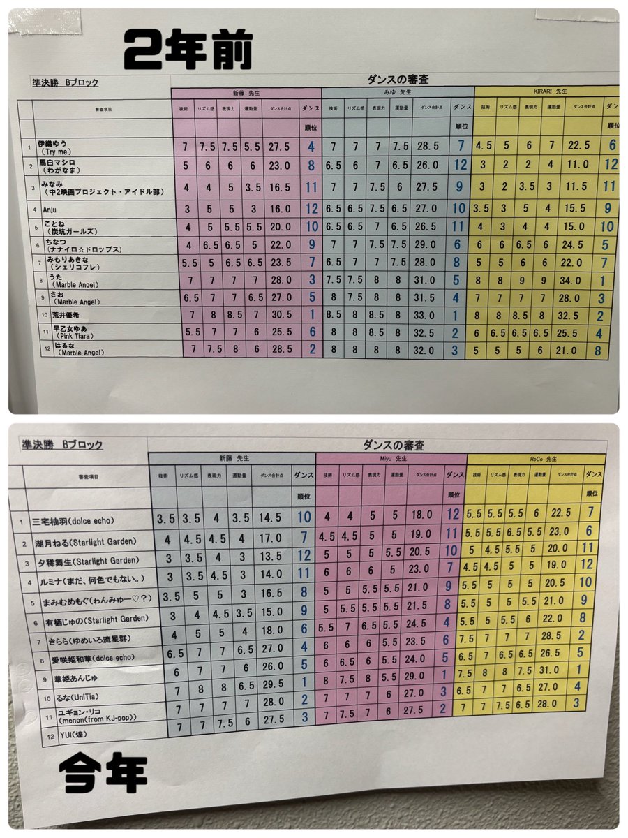 hanabi_anju's tweet photo. あちゅが通っているダンススクール🩷
今ならお月謝3ヶ月半額キャンペーン✨
めちゃくちゃ楽しいよ〜😊🎀
3枚目の画像見てほしいんだけ���2年前ダンス評価と今年のダンス評価の違い凄くない？！✨

リアルに成果がでるスクールなのでめちゃくちゃオススメです🩷
あと先生がたまらん可愛いです🩷 https://t.co/84XlOcg6EE