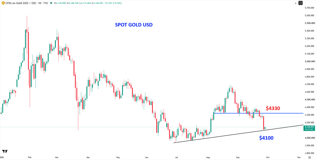 AnindyaB2026's tweet photo. 🥇🔥 GOLD AT A MAJOR INFLECTION POINT — SPOT & MCX TELLING THE SAME STORY

Gold has arrived at one of the most important technical zones of this entire correction. Both international Spot Gold and MCX Gold are testing long-duration, relatively flat rising trendlines. That matters because the flatter and longer the trendline, the more meaningful the support tends to become — it reflects a broader structural base rather than a short-term momentum trend. In other words, this is not just another support level. This is where the larger bullish structure gets tested.

🌍 Spot Gold is sitting around the $4,100–4,120 trendline zone. As long as this area holds, the broader bullish structure remains intact. For existing positional longs, the beauty of the setup is the very small and clearly defined risk — a sustained break below $4,080 would invalidate the immediate bullish thesis. On the upside, $4,330 is the first major hurdle. A sustained reclaim of $4,330 would strongly suggest that the recent fall was a correction into structural support, opening the way towards $4,450–4,500 and potentially $4,600–4,650 thereafter.

🇮🇳 MCX Gold is showing almost the same structure. The corresponding rising trendline is sitting around ₹145,800–146,000, making this the key positional support zone. As long as MCX Gold holds above this band, bulls retain the larger structural advantage. A break below roughly ₹145,000–145,500 would weaken the setup materially. On the upside, ₹152,900–153,000 is the immediate resistance zone, while ₹164,500–165,000 remains the larger breakout barrier. A decisive move above ₹165,000 would signal that the broader consolidation is ending and could potentially trigger a fresh leg of the long-term bull market.

The key takeaway is simple: Gold is attractive here not because it has to rally, but because the risk-reward has become extremely clean. The market is sitting almost exactly on the line that tells us whether the bullish thesis survives or fails. Spot holds $4,100 and MCX holds ₹145,800–146,000 — bulls remain alive. Spot breaks $4,080 and MCX breaks ₹145,000–145,500 — respect the breakdown.

🔥 This is the battlefield. This is the inflection point. This is where Gold decides whether the correction ends… or deepens.

#Gold #XAUUSD #MCXGold #GoldPrice #Bullion #PreciousMetals #CommodityTrading #TechnicalAnalysis #GoldTrading #Commodities #MarketAnalysis #TradingSetup #MacroTrading #GoldBull #IndianMarkets