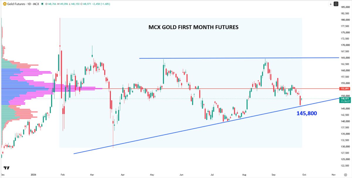 AnindyaB2026's tweet photo. 🥇🔥 GOLD AT A MAJOR INFLECTION POINT — SPOT & MCX TELLING THE SAME STORY

Gold has arrived at one of the most important technical zones of this entire correction. Both international Spot Gold and MCX Gold are testing long-duration, relatively flat rising trendlines. That matters because the flatter and longer the trendline, the more meaningful the support tends to become — it reflects a broader structural base rather than a short-term momentum trend. In other words, this is not just another support level. This is where the larger bullish structure gets tested.

🌍 Spot Gold is sitting around the $4,100–4,120 trendline zone. As long as this area holds, the broader bullish structure remains intact. For existing positional longs, the beauty of the setup is the very small and clearly defined risk — a sustained break below $4,080 would invalidate the immediate bullish thesis. On the upside, $4,330 is the first major hurdle. A sustained reclaim of $4,330 would strongly suggest that the recent fall was a correction into structural support, opening the way towards $4,450–4,500 and potentially $4,600–4,650 thereafter.

🇮🇳 MCX Gold is showing almost the same structure. The corresponding rising trendline is sitting around ₹145,800–146,000, making this the key positional support zone. As long as MCX Gold holds above this band, bulls retain the larger structural advantage. A break below roughly ₹145,000–145,500 would weaken the setup materially. On the upside, ₹152,900–153,000 is the immediate resistance zone, while ₹164,500–165,000 remains the larger breakout barrier. A decisive move above ₹165,000 would signal that the broader consolidation is ending and could potentially trigger a fresh leg of the long-term bull market.

The key takeaway is simple: Gold is attractive here not because it has to rally, but because the risk-reward has become extremely clean. The market is sitting almost exactly on the line that tells us whether the bullish thesis survives or fails. Spot holds $4,100 and MCX holds ₹145,800–146,000 — bulls remain alive. Spot breaks $4,080 and MCX breaks ₹145,000–145,500 — respect the breakdown.

🔥 This is the battlefield. This is the inflection point. This is where Gold decides whether the correction ends… or deepens.

#Gold #XAUUSD #MCXGold #GoldPrice #Bullion #PreciousMetals #CommodityTrading #TechnicalAnalysis #GoldTrading #Commodities #MarketAnalysis #TradingSetup #MacroTrading #GoldBull #IndianMarkets