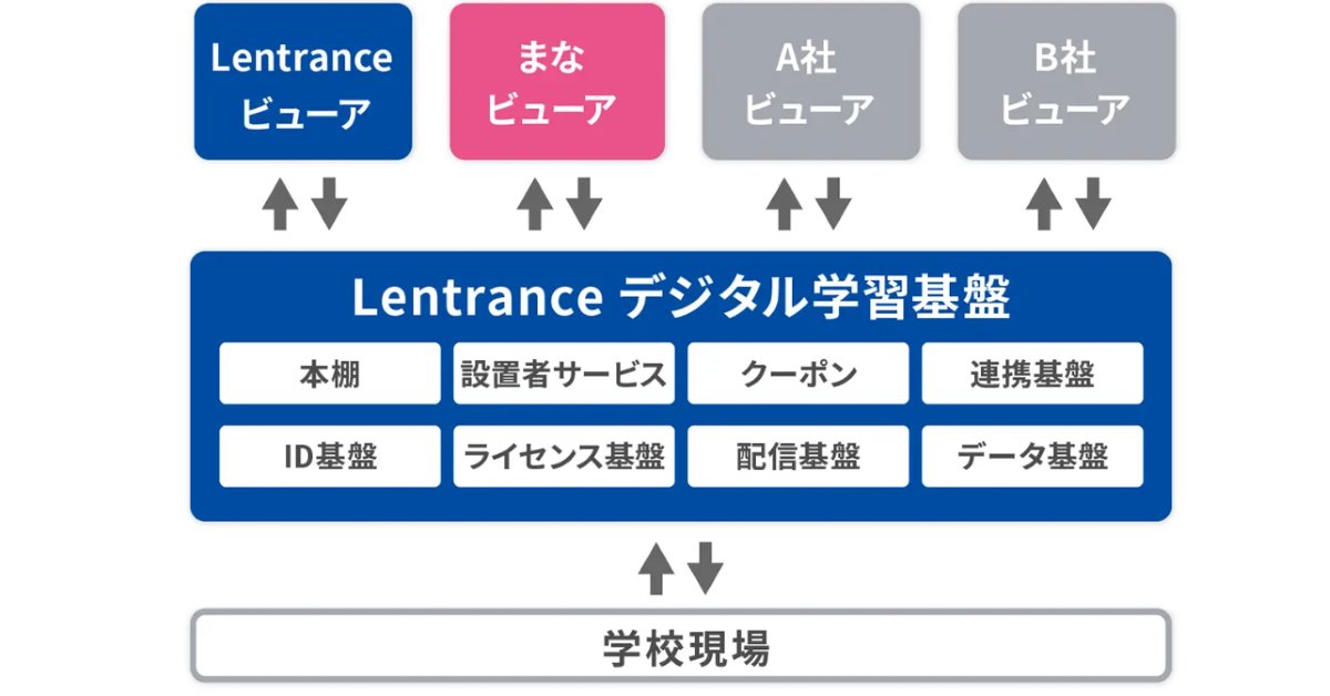 sentankyo_jp's tweet photo. 【4社連携で学校のID・ライセンス管理を共通化】
株式会社Lentranceは2026年9月29日、東京書籍株式会社、光村図書出版株式会社、株式会社増進会ホールディングスと連携し、「デジタル学習基盤構想」を推進すると発表しました。

学校現場の負担を軽くし、持続可能なデジタル学習環境を実現することが狙いです。

背景には、ユーザーIDやライセンスの管理方法、システムの運用方法が配信事業者ごとに異なるという課題があります。

そのため、学校では登録作業や管理の負担が増しています。

教科書・教材発行者や配信事業者の側でも、インフラへの継続的な投資が大きな負担となっていました。

そこでLentranceが策定した構想では、学習体験やコンテンツ、ビューアの独自性にかかわる部分を「独自領域」としました。

一方、ユーザーID管理、ライセンス管理、配信システムといったインフラ部分は「共通領域」と位置づけ、「デジタル学習基盤」として連携・共通化を図ります。

この基盤は、すべての教科書・教材発行者と配信事業者が同じ条件で公平に接続・利用できる「オープンな基盤」として提供されます。

学校現場や発行者に、どのような価値をもたらすのか。

構想が掲げる3つの価値と各社代表のコメントは、記事で紹介しています。詳細はコメント欄URLより記事をご覧ください。