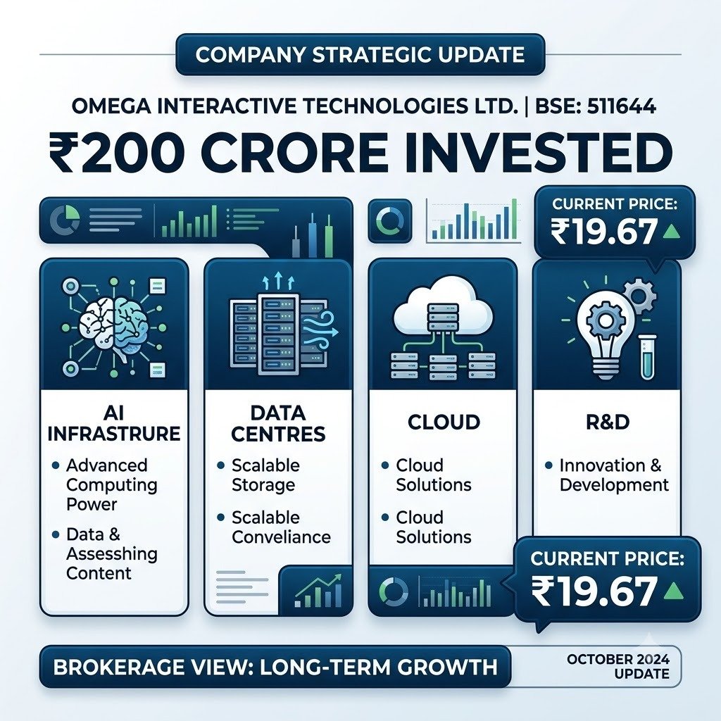 lokshbedi's tweet photo. OMEGA's FY26 operating profit stood at ₹12.52 Cr with an 8.39% margin. Q1 FY27 operating profit reached ₹6.62 Cr at an 8.20% margin. CMP ₹19.67. #AI_Multibagger_Stock https://t.co/KikQSXl9Xa