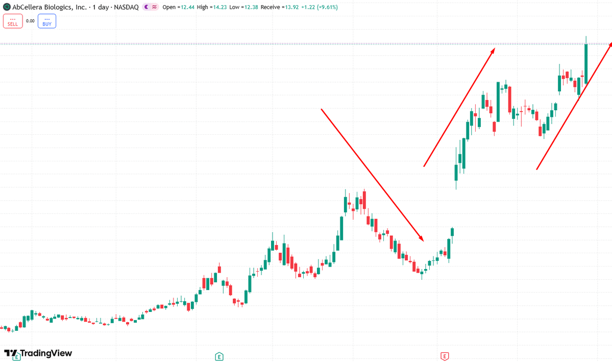 stockCharlotte7's tweet photo. $ABCL Bullish breakout! Downtrend broken, price now in a clean ascending channel. +9.61% gain to $13.92, classic higher highs & higher lows. Bulls in control, further upside possible. #USStocks #ABCL #BiotechStocks ⚠️ Personal observation, not investment advice. https://t.co/RPdSUjOcsr