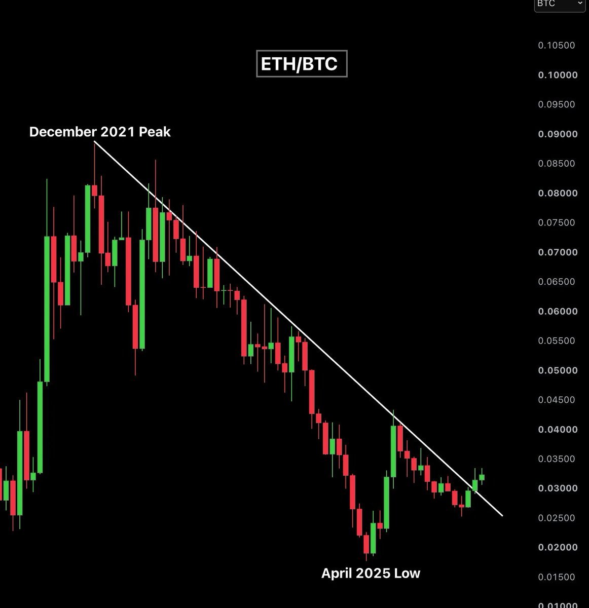 CoinRemark's tweet photo. Ethereum have broken out against Bitcoin $BTC after 5 years within a descending trendline.

$ETH and altcoins could start moving parabolically in Q4 https://t.co/IgNi4uHP7h