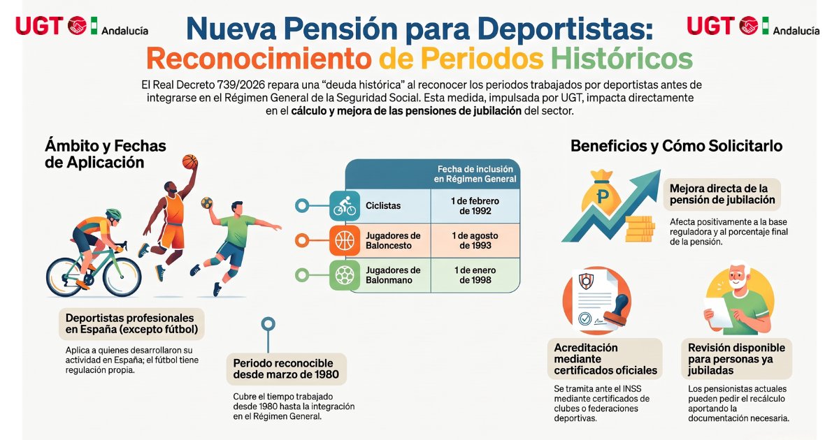 UGT_Andalucia's tweet photo. 🏅 ¿Has sido deportista profesional?

📅 Hay periodos trabajados que ahora pueden reconocerse.
📈 Pueden mejorar tu pensión de jubilación.
👴 También si ya estás jubilado/a.
👇 Te contamos quién puede beneficiarse y cómo solicitarlo en esta infografía.

🔗 https://t.co/w7wKT4EUt4

#UGT #Pensiones