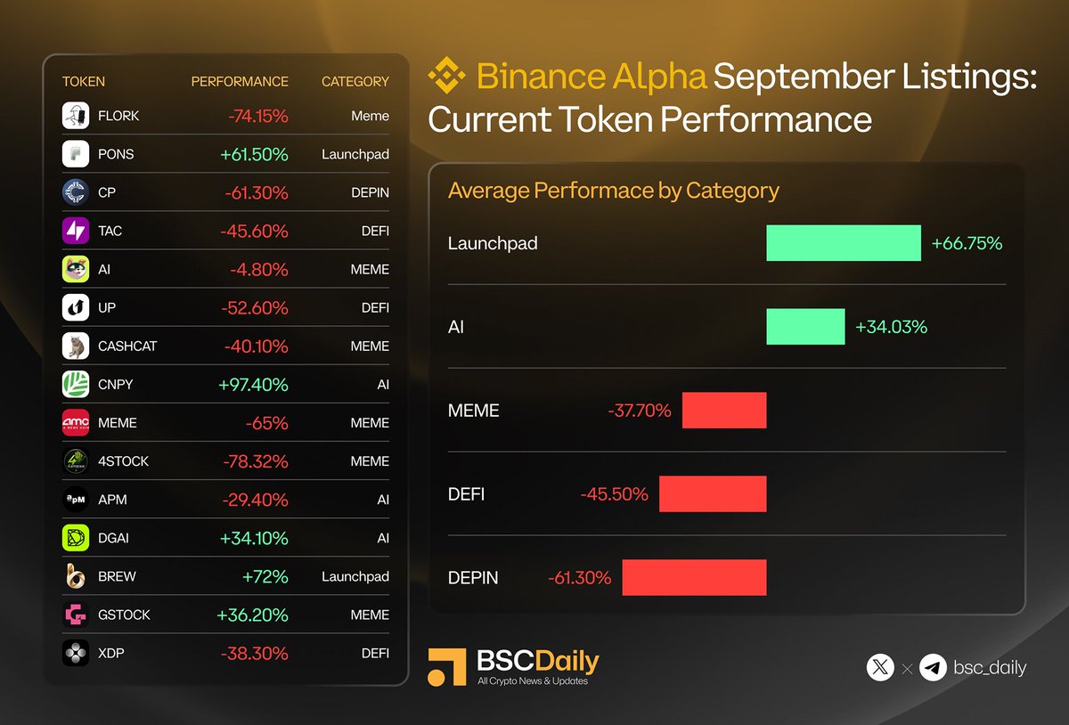 bsc_daily's tweet photo. 👀 Binance Alpha September Listings: Utility Over Hype

• Launchpads led the market → @ponsdotfamily and @brewdotfamily pushed the category to a +66.75% average, showing strong demand for tokens tied to launches, activity and fees.

• AI remained strong but selective → The category averaged +34.03%, but performance varied widely between projects.

• Memecoins lost momentum → The category fell 37.7% on average, showing how quickly attention-driven liquidity can rotate.

• DeFi struggled → Down 45.5% on average, suggesting the market is demanding stronger growth or revenue narratives.

• The bigger trend → September performance points toward utility and ecosystem activity outperforming pure hype, at least among these Alpha listings.
