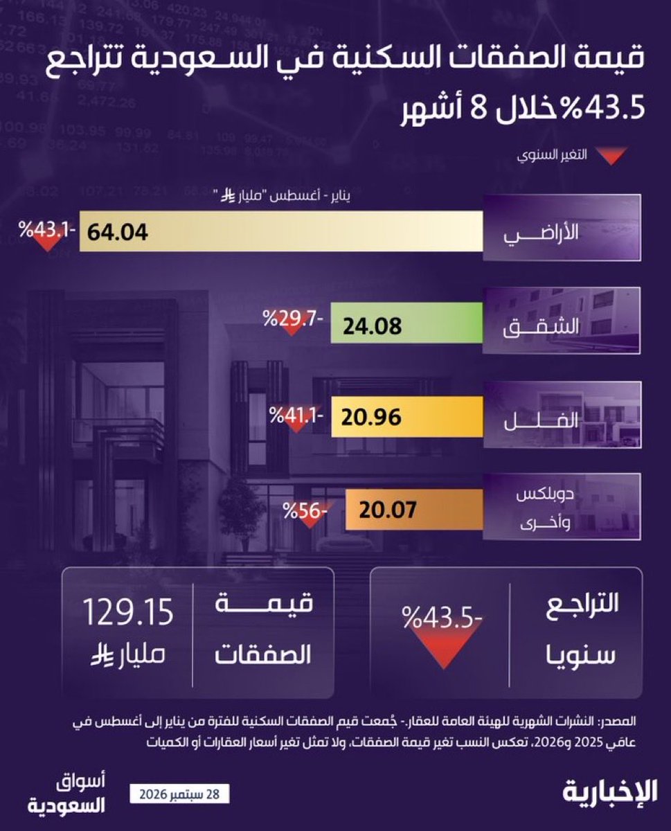 malmuqti's tweet photo. تراجع الصفقات العقارية بنسبة 43.5%-🔻

الصفقات العقارية خلال 8 أشهر:

- الأراضي: 64 مليار ريال (43.1%-)
- الشقق: 24 مليار ريال (29.7%-)
- الفلل: 20.9 مليار ريال (41.2%-)

الدوبلكس وأخرى :20.07 مليار ريال (56%-) https://t.co/TFzToaxQwX