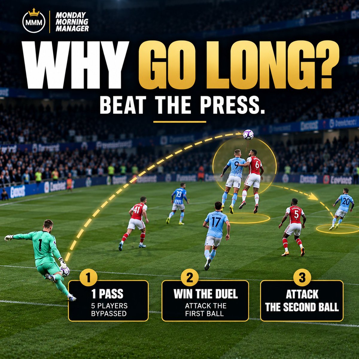 monday_manager's tweet photo. ⚽ The Premier League is going long again.

But this isn’t hoofball.
🎯 Beat the press
⚔️ Win the duel
🔥 Attack the second ball
➡️ Exploit the space

Teams learned to build. Teams learned to press. Now they’re adapting again.
A new direct era? 👀

#PremierLeague #FootballTactics https://t.co/bpk3KSFkz4