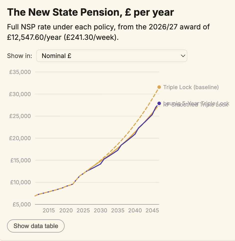 dc_lawrence's tweet photo. The PM is expected to signal an end to the triple lock today. But what are the options for reform, and how much money do they save?

@BritishProgress (namely, @matthewgstubbs) has made a tool to compare the different ideas on the table.

For instance, you can compare @timleunig's '5-year triple lock' with @resfoundation's 'smoothed triple lock' proposal (originally proposed by @TorstenBell and @lauracgardiner) to see that they each would save around £60bn by 2047, and deliver an annual state pension of around £27k (nominal).

As you can see, the amount of money that can be saved – particularly over a longer time-horizon, is enormous.