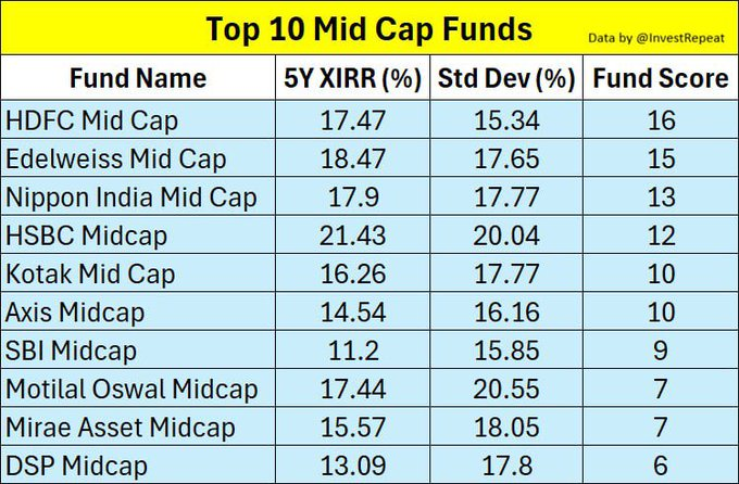 GeraldineIqq's tweet photo. 5 year monthly SIP return of Midcap Mutual Funds. (Data till 25th Sept)

Fund Score's goal is to kinda map out top 10 AUM funds on a comparative basis which has given the highest return with least volatility. https://t.co/PHWS2bvRk7