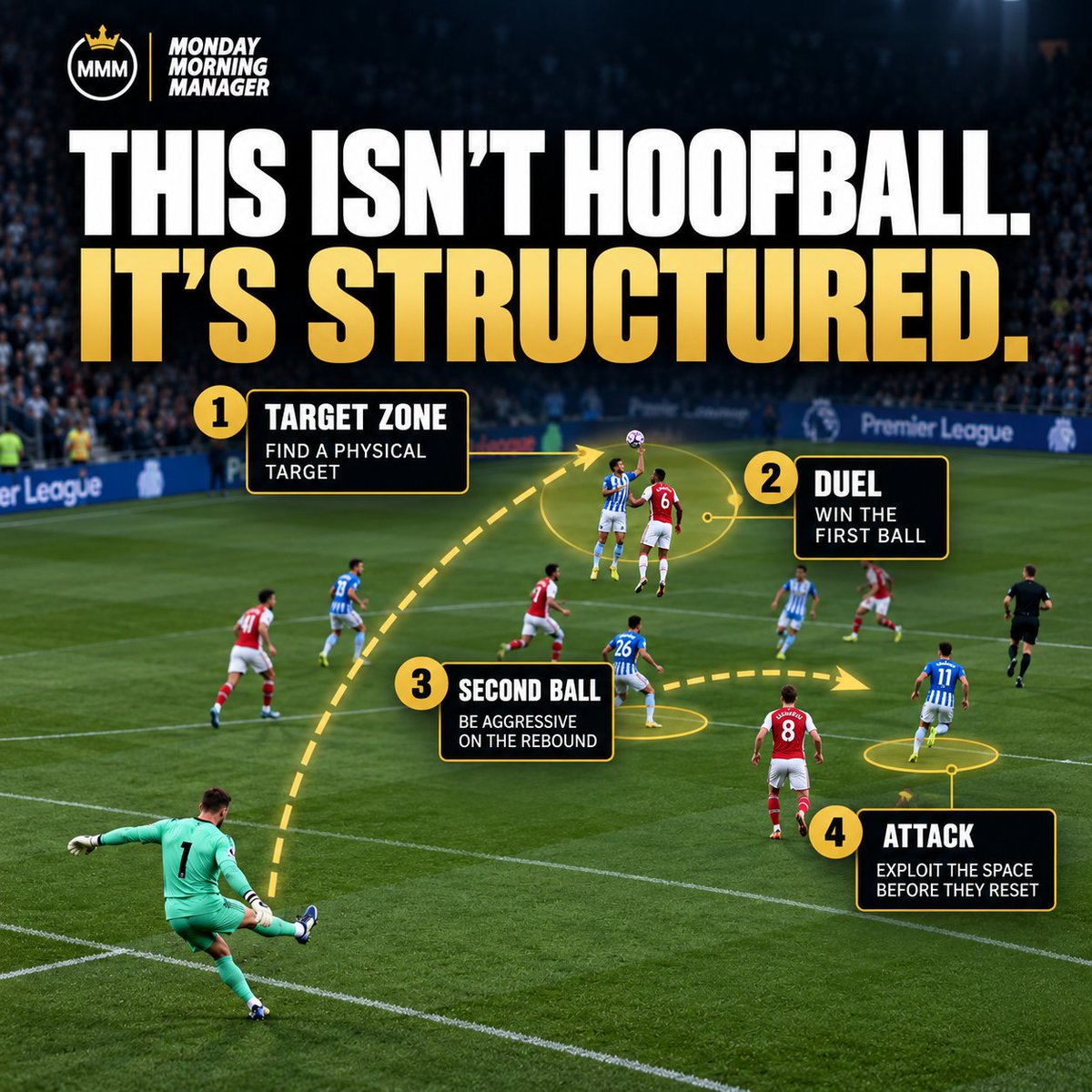 monday_manager's tweet photo. ⚽ The Premier League is going long again.

But this isn’t hoofball.
🎯 Beat the press
⚔️ Win the duel
🔥 Attack the second ball
➡️ Exploit the space

Teams learned to build. Teams learned to press. Now they’re adapting again.
A new direct era? 👀

#PremierLeague #FootballTactics https://t.co/bpk3KSFkz4