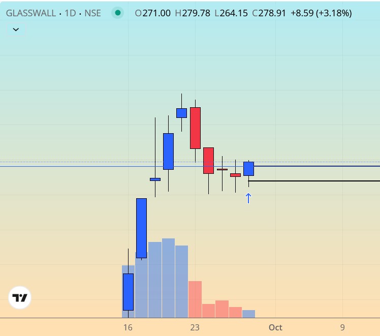 PreBreakout's tweet photo. Long in #GLASSWELL
Will carry as there is a cushion now.
After a long time taking a position home!
Let's see how it goes... https://t.co/MeGbATWmD0