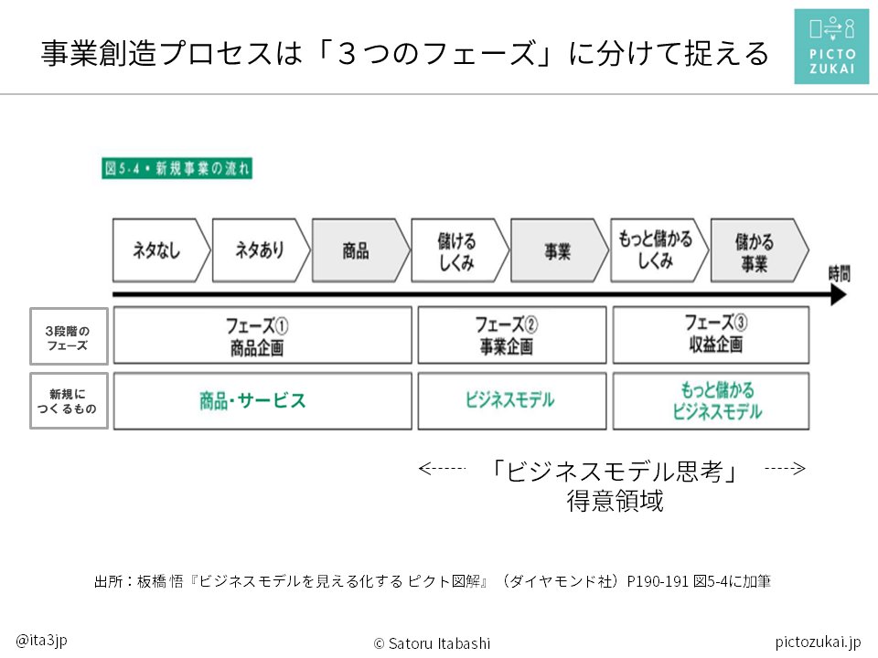 ita3jp's tweet photo. ビジネスモデル思考の「守備範囲」について書きました。

「利益を生み出す仕組み」を作るのは得意ですが、顧客が熱狂するような価値そのものをゼロから生み出すのは少し不得手です。

適切なフェーズ（②と③）で使うことが重要です。

■事業創造の「３つのフェーズ」
フェーズ① 商品企画： 商品・サービスそのものを創る（価値の創造）
フェーズ② 事業企画： 儲ける仕組みを創る（利益の創造）
フェーズ③ 収益企画： より大きな利益を生む仕組みへと進化させる（収益の最大化）

https://t.co/BD99CQKDnB

#ビジネスモデル思考が身につくnote

#ピクト図解
#ビジネスモデル専用の図解