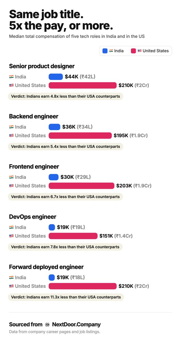 sankalpdomore's tweet photo. About 8 years ago I took a remote job with a US company and it changed my life and how I worked.

It's not a hidden fact that our counterparts across the world earns more than us in the west while doing the same job and sometimes less (given the perks of working in HQ). 

What's sad is how unexplored remote work still is and very few take advantage of it. Those who do, change their lives. The pay is higher. You can live in different cities and work. You see and understand global standard of work & communications. It's a different league altogether.

To show you how stark the difference is, I pulled median total compensation from my product which indexes job boards & company data, for just five tech roles as an example and here's the India against the US data:

- Senior product designer: $44K in India, $210K in the US, 4.8x
- Backend engineer: $36K, $195K, 5.4x
- Frontend engineer: $30K, $203K, 6.7x
- DevOps engineer: $19K, $151K, 7.8x
- Forward deployed engineer: $19K, $210K, 11.3x

Even the smallest gap is nearly 5x.

Numbers are self-reported across job boards here and in the US. The designer is senior level, the engineers are all levels, and India has only 11 forward deployed engineer reports. It is before cost of living.

And I want to push for a change. I want more of you to attempt getting a remote job. It's not easy, like all other job hunts but it's doable. If I and many of my friends did it, so can you. The first step is to be aware what's there.

That's why I've added indexed a lot of remote roles in https://t.co/l8tzSQfkIc and a user recently closed his first ever remote job, coming from a service company in India - Cognizant :)

🔗 So, if you're looking for your next remote role and want to break up the cycle of getting lowballed, go out there and find & start applying to remote jobs.

Hand curating good ones myself on https://t.co/l8tzSQfkIc.

Good luck out there!