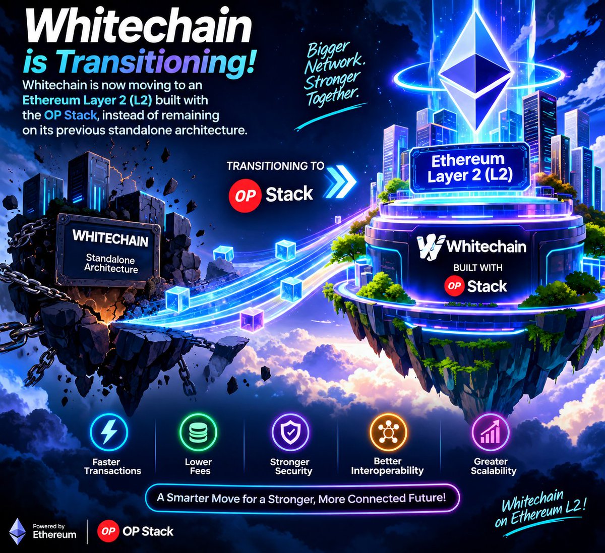 isrealibrahim86's tweet photo. Whitechain is transitioning into an Ethereum Layer 2 (L2) built with the OP Stack, rather than remaining its previous standalone architecture. https://t.co/XY57xiByHY