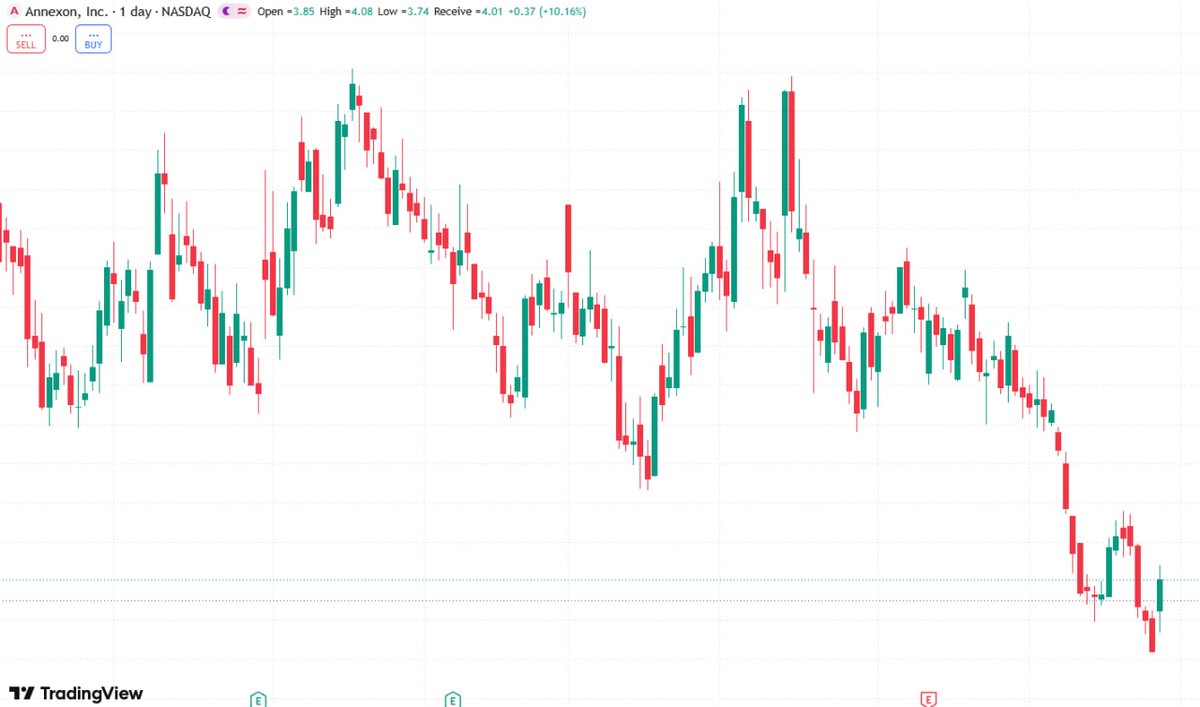 stockAlexander1's tweet photo. $ANNX Bottom bounce alert! Heavy selloff exhausted, price staged a strong 10.16% rebound today at $4.01. Buyers showing up at critical support. This could be the start of a relief rally. #USStocks #ANNX #TechnicalAnalysis https://t.co/6fxzOHqwlm