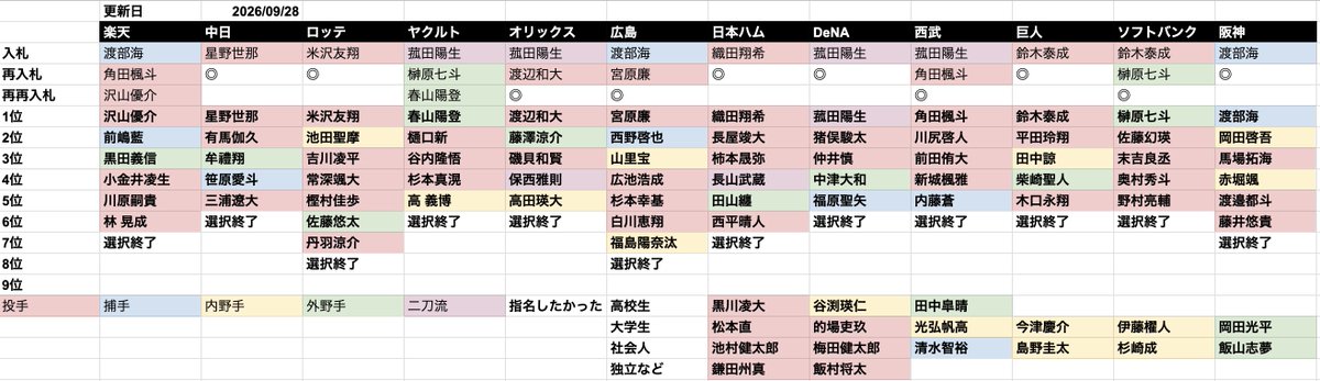 yakyuoji's tweet photo. ドラフト2026指名予想9/28版。
各球団の支配下枠、戦力外、デプス、学閥や指名傾向など可能な限り考慮してやってます。

野球太郎も読んである程度予習もできてきた。 https://t.co/cWjDWS6nFA