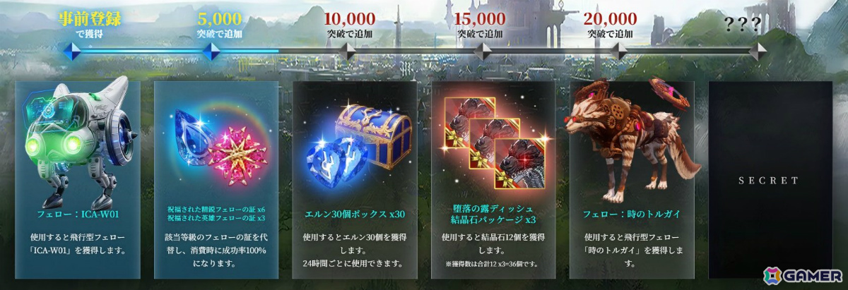 GamerNeJp's tweet photo. グローバル版をベースに再始動するMMORPG「イカロスオンライン」グローバルCBTが開始！テスト期間は10月6日15時まで延長
https://t.co/oRSycDQOnk
正式サービス開始後も使える限定ペットやフェローが参加特典に
#イカロス #Icarus https://t.co/pBU43jlDQG