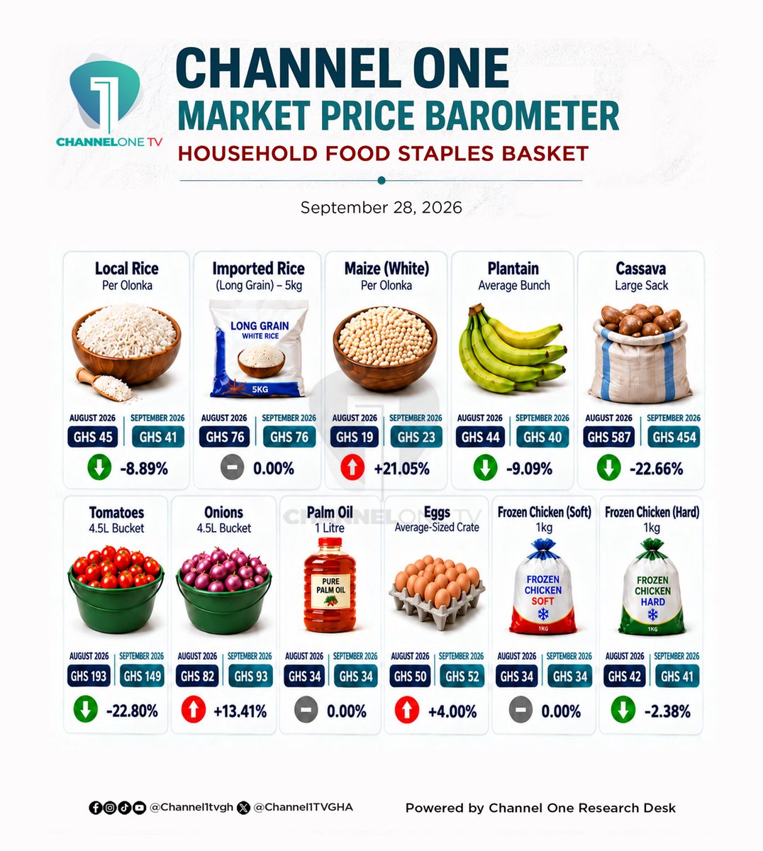 Citi973's tweet photo. π Here's how food prices are looking in the market this September.
The Channel One Market Price Barometer is out, and there are some notable changes.
#MarketPriceBarometer #FoodStaples #GhanaEconomy #ChannelOneTV #CitiFM https://t.co/g7lmwyiGo8