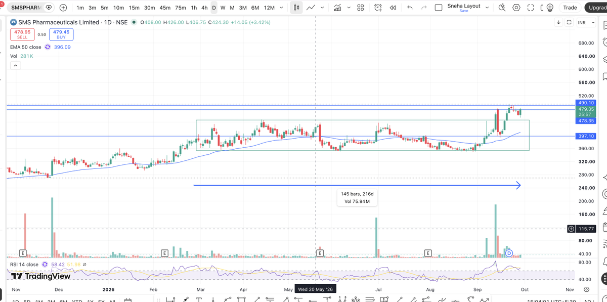 SnehaSSR's tweet photo. #SMSPHARMA moved from 122 → 482 🚀

Almost 300% returns.

After hitting ATH, the stock went into a long consolidation phase for nearly 7 months.

Now it is showing a strong reversal after breakout + retest.

If it sustains above the breakout zone, it may attempt a fresh ATH soon.

Good example of:

✅ ATH stock
✅ Long consolidation
✅ Breakout
✅ Retest
✅ Reversal strength

Keep monitoring 👀

#StockMarket #PharmaStocks