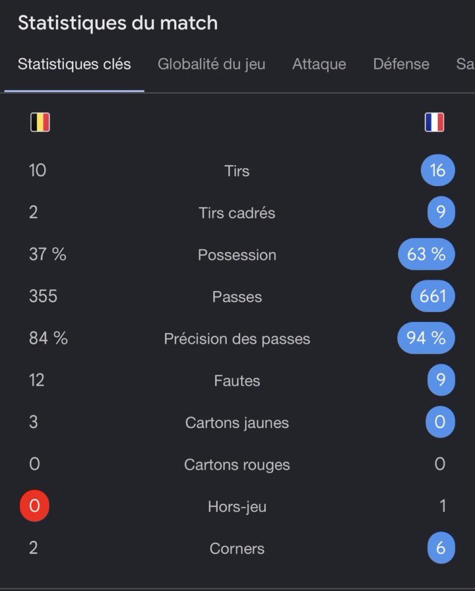 MurphDEtat's tweet photo. Vous vous êtes fait rouler dessus par l’équipe B https://t.co/lZCYJPj04b