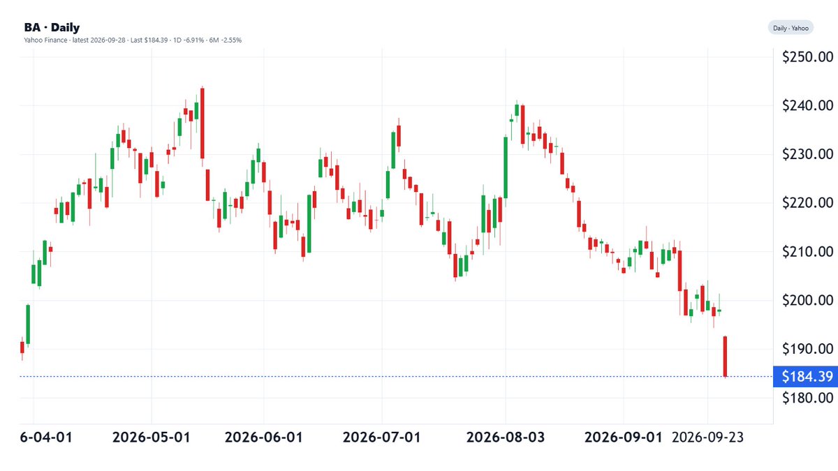 QuantScraper's tweet photo. $BA -6.91% to $184.39.
Shares sold off after reports the FAA put 737 MAX 10 certification on hold due to a new software glitch affecting landings.
#Boeing https://t.co/F3yl6OCiOx