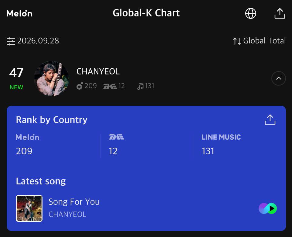 no_loey_no_life's tweet photo. CHANYEOL enters the Global-K Chart at #47!

TME (Chinese music platform)
ㅡ Rank 12

Line Music (Japanese music platform)
ㅡ Rank 131

Melon (Korean music platform)
ㅡ Rank 209

Stream TABI on your favorite platform!
https://t.co/xFaXx5dNMA

#CHANYEOL_TABI
#CHANYEOL_旅 https://t.co/NfXKNrx2v8