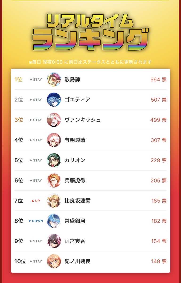 PAGSSIORIO's tweet photo. 【#神血総選挙 投票受付中🔥】

15日目、9/28(月)のランキングが出ました！
毎日投票ありがとうございます！

比良坂と銀河がデッドヒート！

引き続きよろしくお願いします🔥

▼投票はこちらから
https://t.co/DKuaGF2QTr
※10/13(火)11:59まで

#神血の救世主 https://t.co/HrlxsEpke9