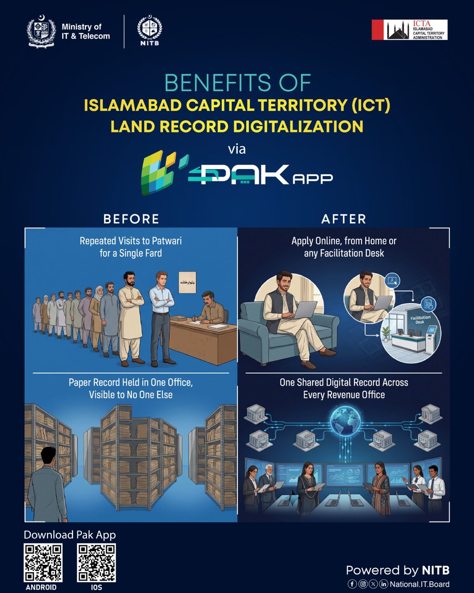 NationalITBoard's tweet photo. #NITB and #ICTA enables #Digitaltransformation of Land Record Digitalization via #PakApp!
• Fard Access: Apply Online via Pak App
• Security: Biometric Verification
• Tracking: Live end-to-end updates
Download the PAK App via Google Play or iOS App Store.
#DigitalPakistan https://t.co/I6wXmr9rrT