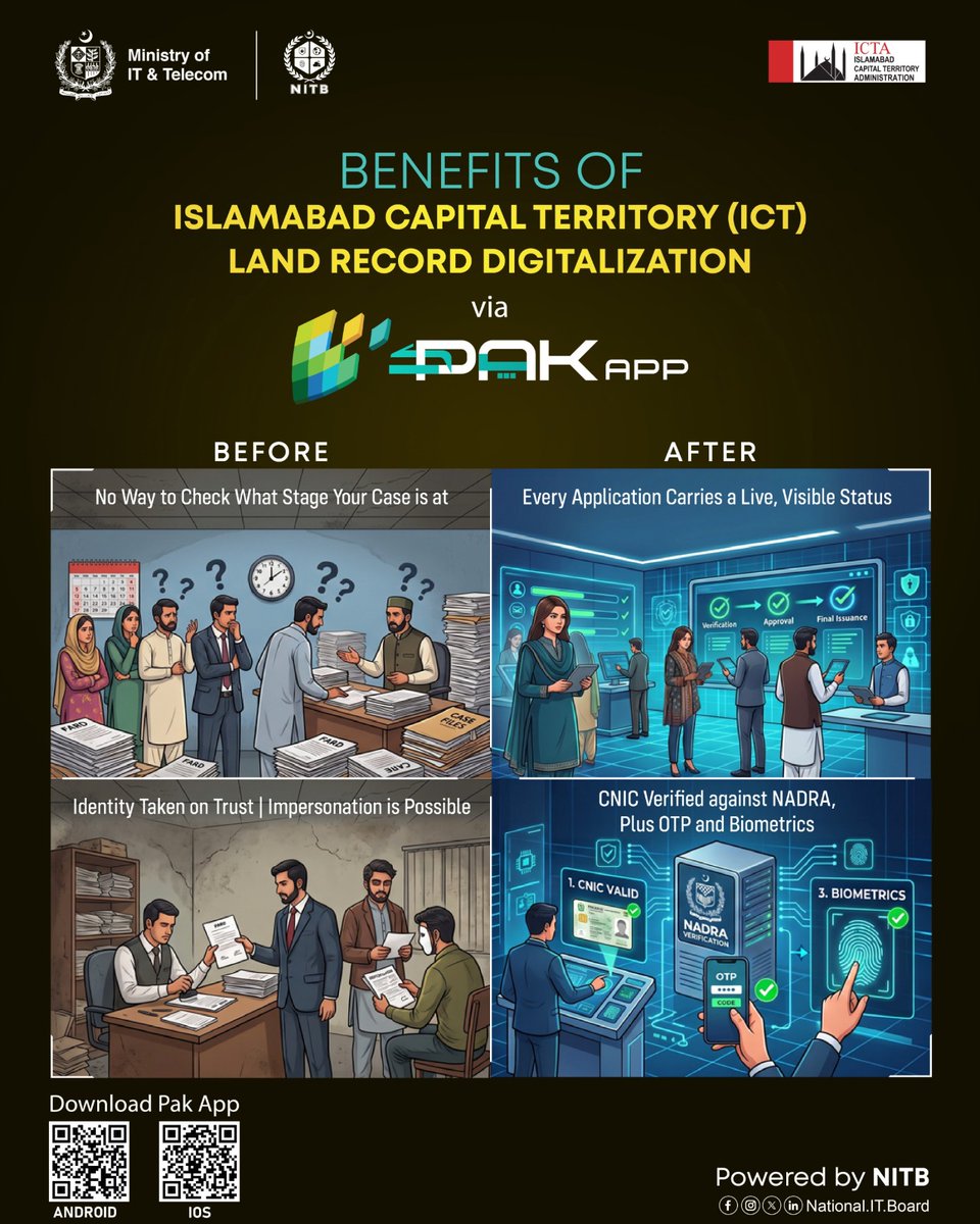NationalITBoard's tweet photo. #NITB and #ICTA enables #Digitaltransformation of Land Record Digitalization via #PakApp!
• Fard Access: Apply Online via Pak App
• Security: Biometric Verification
• Tracking: Live end-to-end updates
Download the PAK App via Google Play or iOS App Store.
#DigitalPakistan https://t.co/I6wXmr9rrT