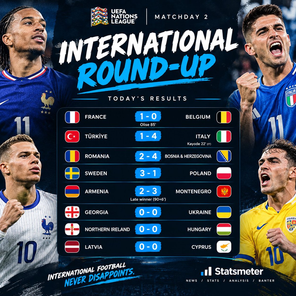 stats_meter's tweet photo. 🌍 INTERNATIONAL ROUND-UP | MATCHDAY 2
🇫🇷France 1-0 Belgium — Michael Olise strikes late to keep Zidane’s winning start going.

🇮🇹Türkiye 1-4 Italy — Italy bounce back in style, Michael Kayode scoring on his senior debut.

🇧🇦 Romania 2-4 Bosnia &amp; Herzegovina 
🇸🇪 Sweden 3-1 Poland https://t.co/kBN0w5W4g1