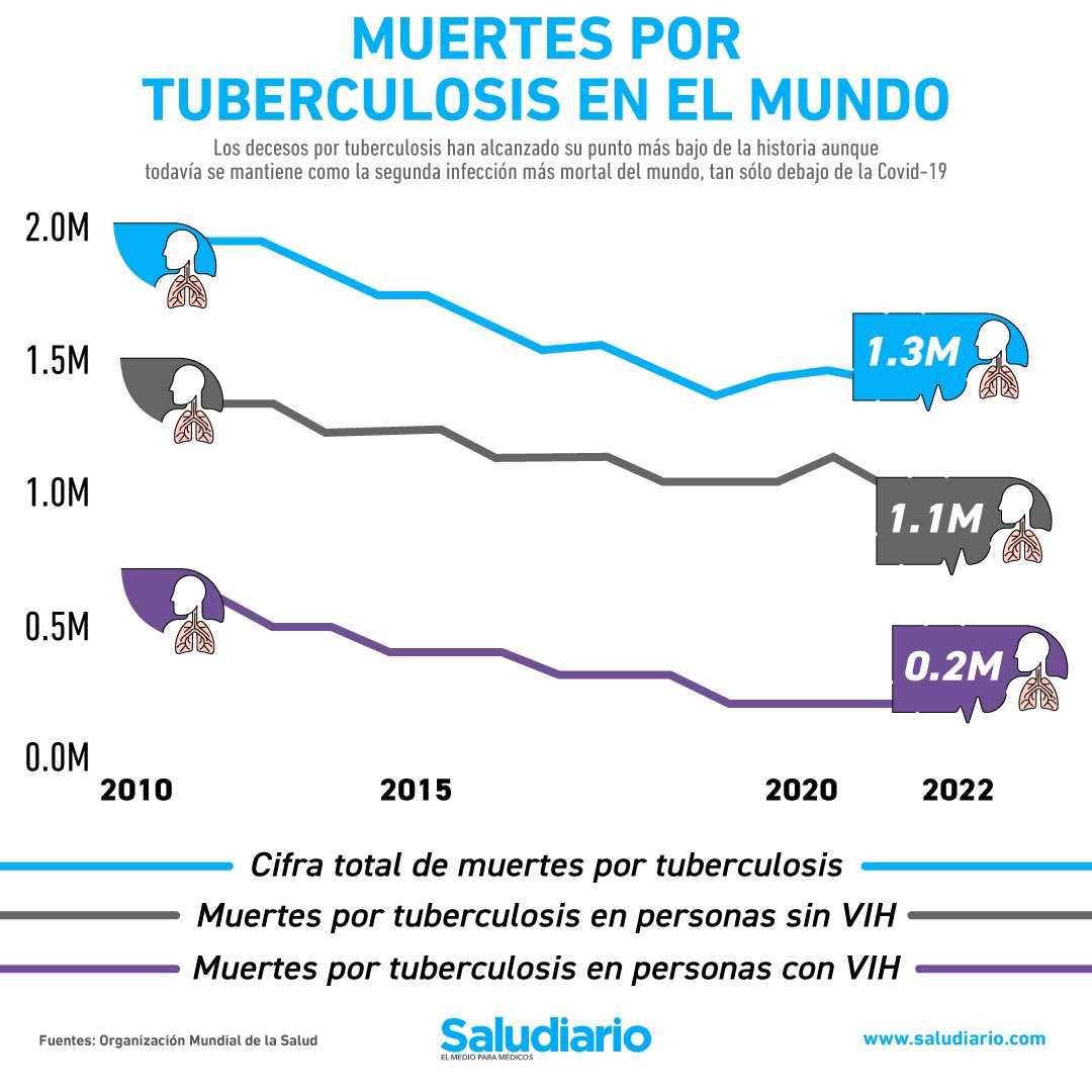 cami_jbc's tweet photo. @ReginaFromSanMi @alebarandiaran @AveFenixal8500 @vendedoruruguay Que estupidez 1ero tuberculosis es bacteria, no virus. La vacuna previene complicaciones graves esp niños, su protección disminuye con los años, NO EVITA el contagio. eran inmunosuprimidos? Siguieron el tto o no? Tantas cosas que ni idea tiene! La mortalidad ha ⬇️ x la vacuna https://t.co/B17cosdOmm