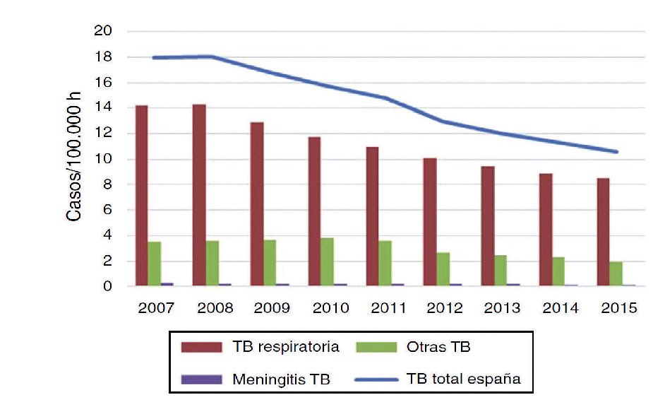 cami_jbc's tweet photo. @ReginaFromSanMi @alebarandiaran @AveFenixal8500 @vendedoruruguay Que estupidez 1ero tuberculosis es bacteria, no virus. La vacuna previene complicaciones graves esp niños, su protección disminuye con los años, NO EVITA el contagio. eran inmunosuprimidos? Siguieron el tto o no? Tantas cosas que ni idea tiene! La mortalidad ha ⬇️ x la vacuna https://t.co/B17cosdOmm