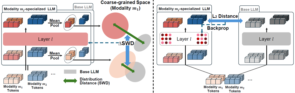 DongkiKim95's tweet photo. 🎉 Excited to share that ES-Merging has been accepted to NeurIPS 2026! 🎉

💡 Biology connects molecules, proteins, and cells.
How can we bring their AI experts together?

We use embedding-space signals to merge specialized biological MLLMs into one model:
🧩 Combine expertise at both layer and parameter levels
🔗 Improve cross-modal reasoning
🧠 Better preserve single-modal knowledge

Huge thanks to my co-authors @WonbinLee067  and @SungJuHwang1  for their collaboration and support!

Check out the paper and code for more details and results😊
📄 Paper: https://t.co/U6KVeaZN0g
💻 Code: https://t.co/ARzZPcGDBs

@KAIST_AI @MLAI_KAIST