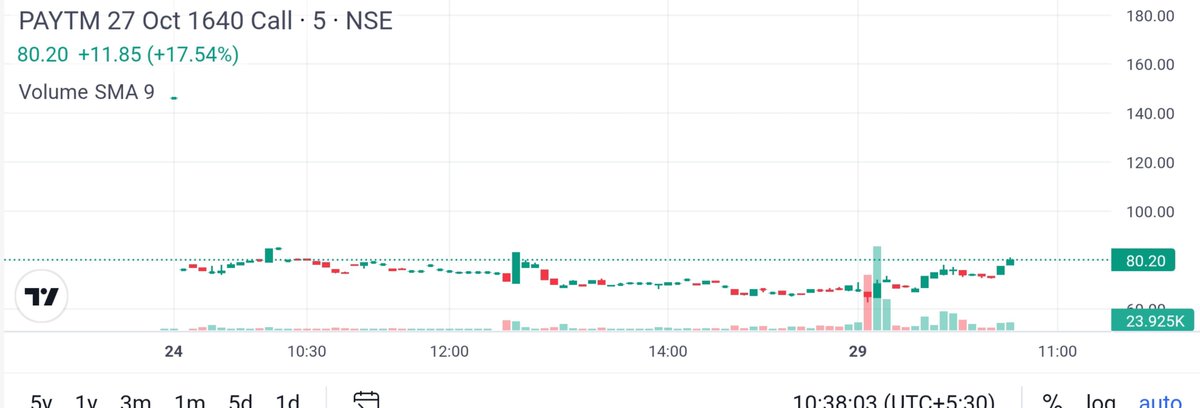 Parinita01's tweet photo. Boooommmm 💥 
PATIENCE IS MY POSITION 😉
From 72 to 80+++++
#Paytm 
Aaj EXPIRY DAY hai market me movement bhot aacha he so INBOX me I will give you update.
#ZEROTOHERO #EXPIRYDAY https://t.co/iKqVSXBhMh