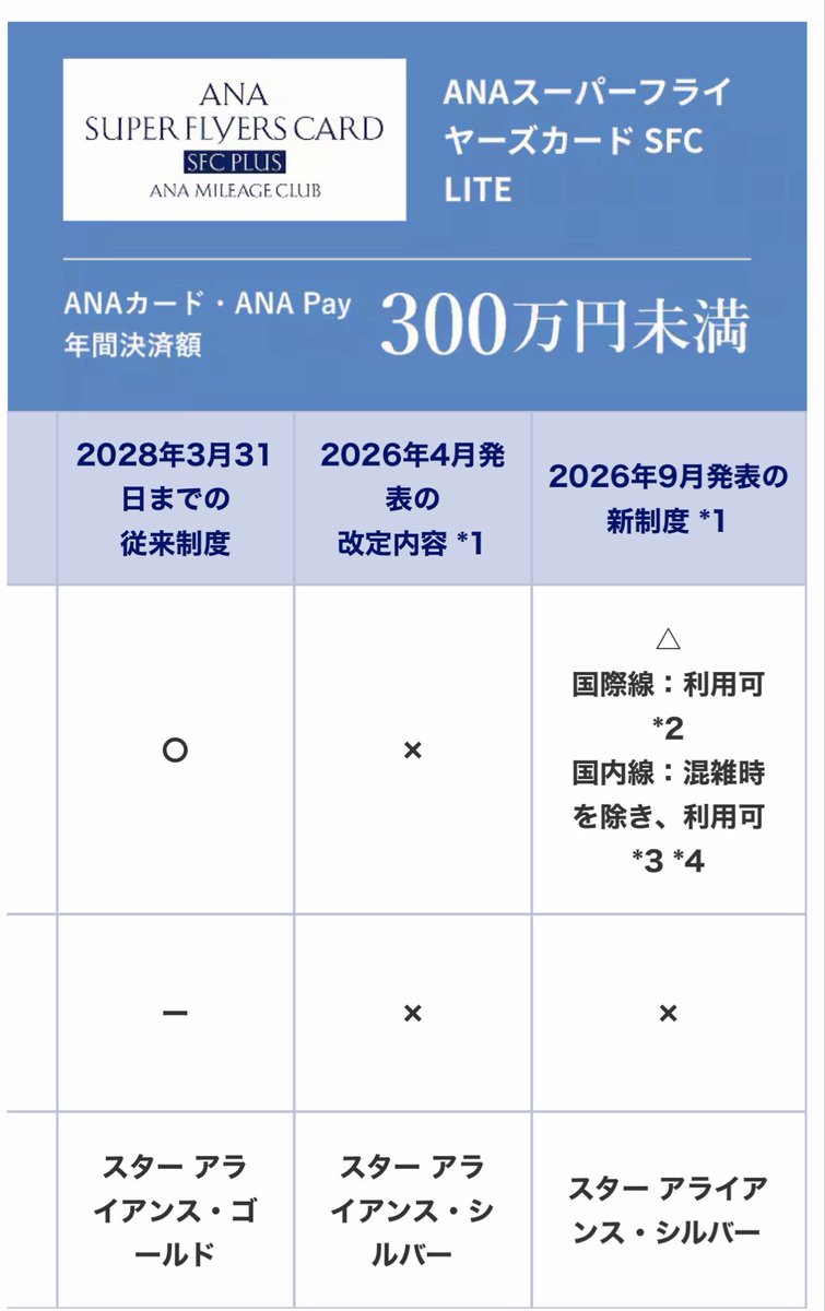 NYC_ChuckBass's tweet photo. ANASFC改定きた❗️❗️

ANAスーパーフライヤーズカード SFC LITE→ANAカード・ANA Payの年間決済額300万円未満の方✈︎
→国内線混雑時を除きANAラウンジ利用可能🉑
→国際線はANAラウンジは利用可能🉑

しかし年間300万円行かない方はスターアライアンスゴールドは剥奪決定‼️

(ง🔥Д🔥)งなにー❗️
https://t.co/2irh22CMNb