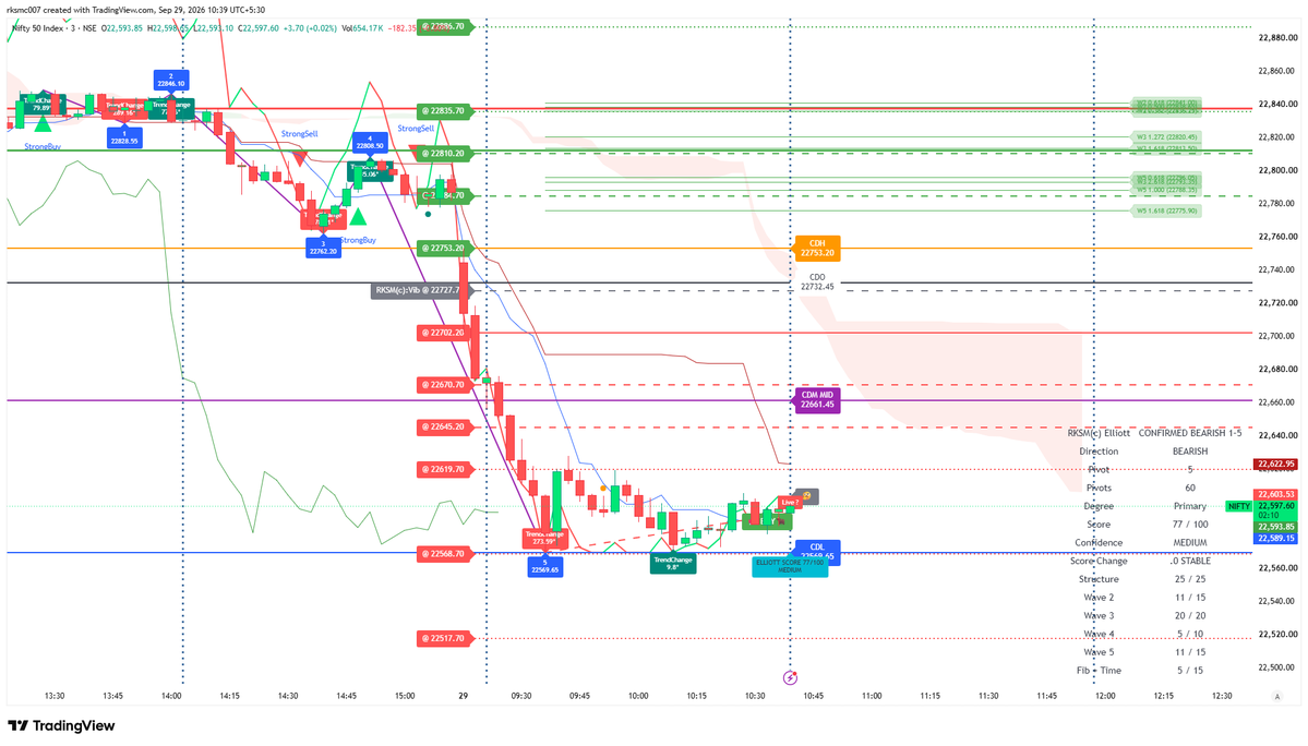 mktrksm's tweet photo. #Nifty vibrates today at
Vib @22727
@22569 Time support !
#CircularMotionTheory (advanced)
_Follow US & Join US
#GIFTNifty #Nifty50 #banknifty #options #stockmarkets
Not a financial advice https://t.co/vpEV8Q5jwd