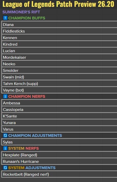 LeagueOfLeaks's tweet photo. Patch 26.20 Preview ‼️

Worlds 2026 will be played on this patch. https://t.co/ybXqndJ9uz