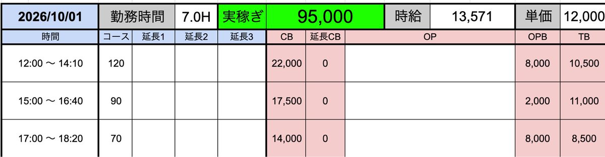 delice_0000's tweet photo. 1500
【デリス池袋店、完売速報📣】

新人さん、掲載から1分かからず完売✨

ちなみにフルバック3日間の見込みは…↓↓ https://t.co/LvHmS3EmTA
