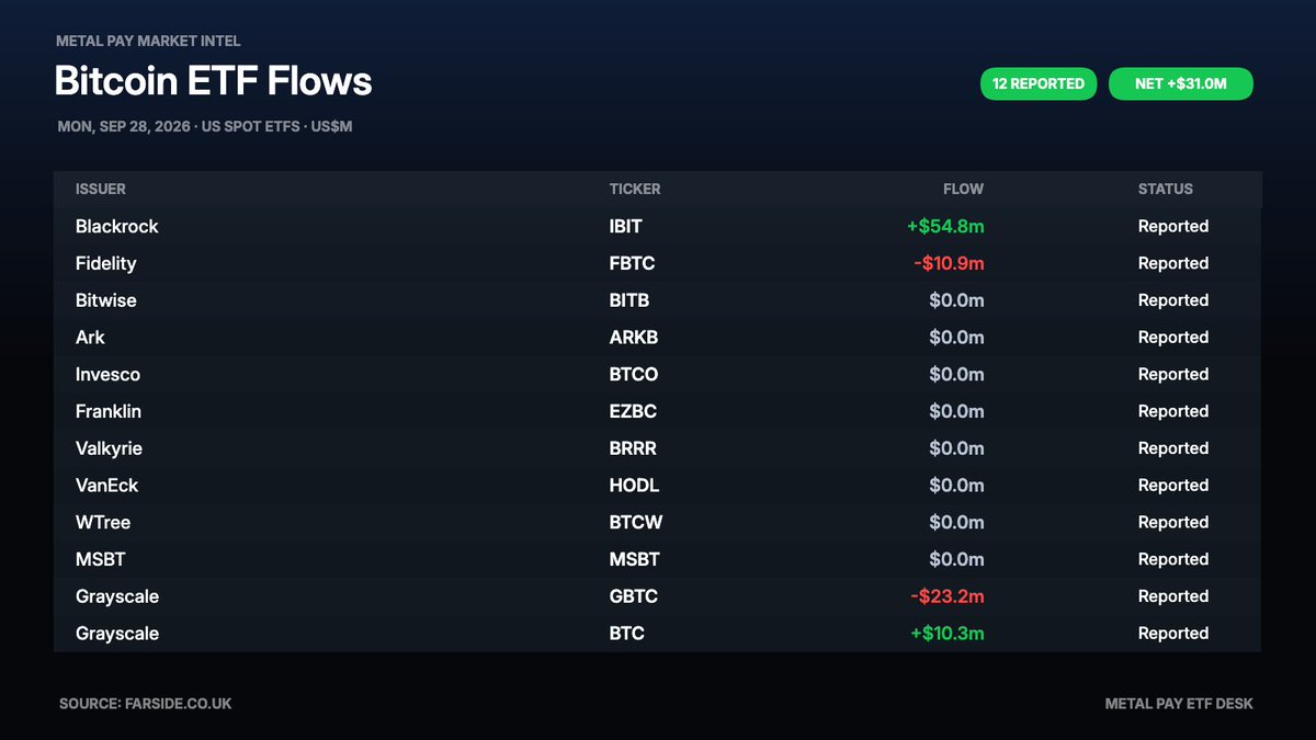 metalpaysme's tweet photo. UPDATE: 🇺🇸 US spot BTC ETF flows (Mon, Sep 28, 2026): +$31.0m

A quieter start to the week for spot Bitcoin ETFs after last week’s +$2.39B surge.

Monday still finished in the green at +$31.0m, with IBIT leading inflows at +$54.8m. https://t.co/5YcEWWmjAX