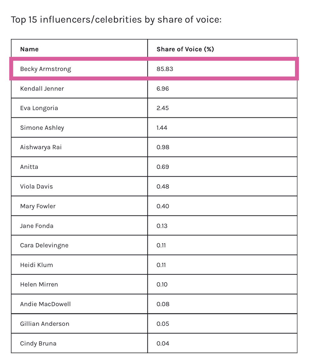 BTFORFREENBECKY's tweet photo. รู้หรือไม่ว่า 

Becky Rebecca Patricia Armstrong 

เคยได้ SoV อันดับ 1 ในงาน Le Défilé L'Oréal Paris 2025 สูงถึง 85.83%

พี่บูสแค่นึกขึ้นได้เฉยๆ ไม่ได้คิดจะกดดง กดดันอะไรทุกคนเล���จริ๊งง จริงนะ😏

#LeDefileLOrealParis2026xBecky 
#RebeccaxLOrealParis
#LeDefileLOrealParis #LOrealParisTH #beckysangels