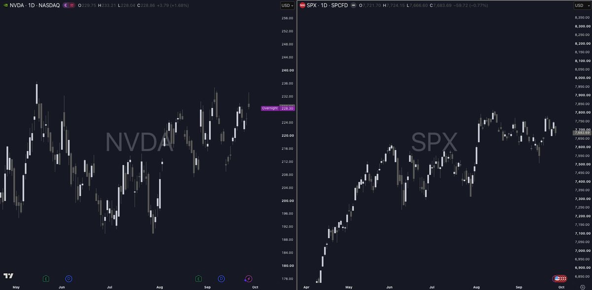 MKINDICATORS's tweet photo. $NVDA just authorized a $150B buyback 🤯

Biggest repurchase authorization increase ever.
Total buyback firepower now $235B.

Stock +1.6% Monday while the rest of the tape bled red.
~30x trailing P/E = cheapest in ~4 years per Yahoo.

Jensen buying the dip on his own chart. https://t.co/JJRTHJBt9Z