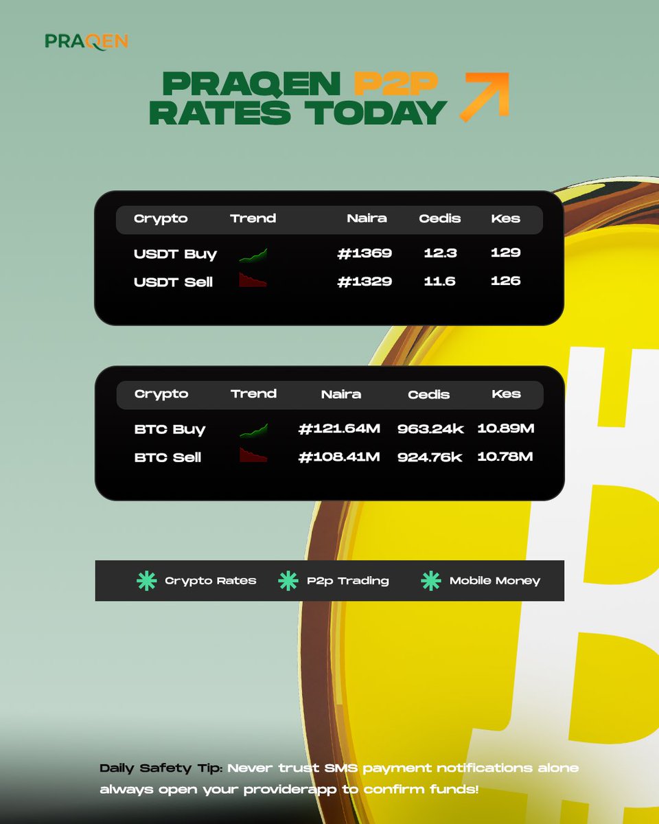 praqenapp's tweet photo. PRAQEN P2P RATES TODAY! 📈🔥

Fresh rates just dropped!

USDT &amp; BTC buy/sell rates are LIVE!

No dull yourself, check the chart and trade where rate sweet pass! 💰

Best rates. Fast escrow. Instant payment.

Trade now 👉 https://t.co/he4RmDN6uS

#Praqen #P2PRates #Crypto #CryptoW https://t.co/rxI1Yd4KR4