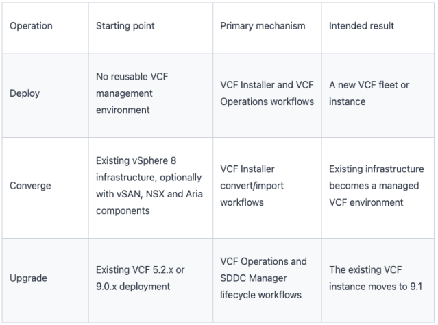 WaldemarPera's tweet photo. @VMware (by @Broadcom) #HybridCloud #VCF - VMware Cloud Foundation 9.1 Upgrade Pathways: What Changed and How to Choose the Right Route (by @esloof) @VMwareVCF @vExpert #vExpertVCF https://t.co/2rsAzvVGjE https://t.co/C4ODE5bZaT