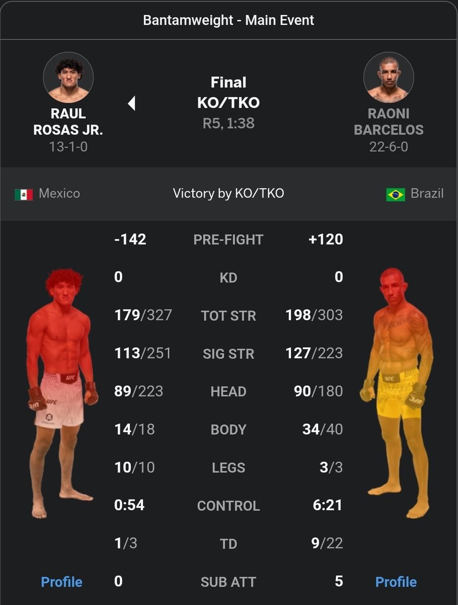 SamwiseG81's tweet photo. @jackf1nesse @arielhelwani Did I not say "it was 3-1 or 2-2".  I understand he was losing and yes,  he was losing in my eyes.   I'm just saying that a bunch of people were saying he was outclassed.  Striking numbers were similar besides to the legs.  It was closer than a lot of people made it out to be. https://t.co/NBr6sz6nKi