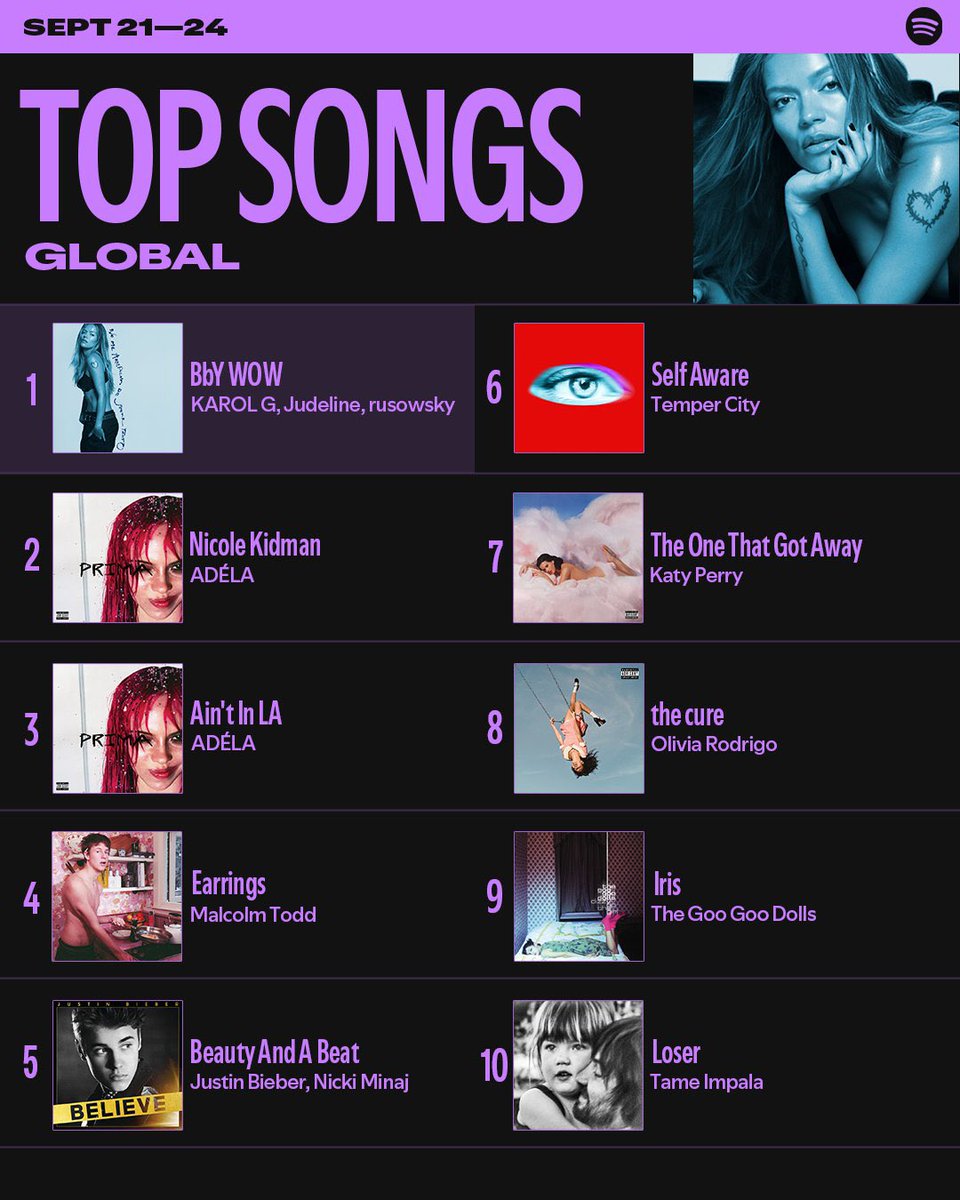 JBCrewdotcom's tweet photo. “Beauty And A Beat” by Justin Bieber and Nicki Minaj is #5 on the Spotify TOP Global Songs. https://t.co/Jv5pOFFFGZ
