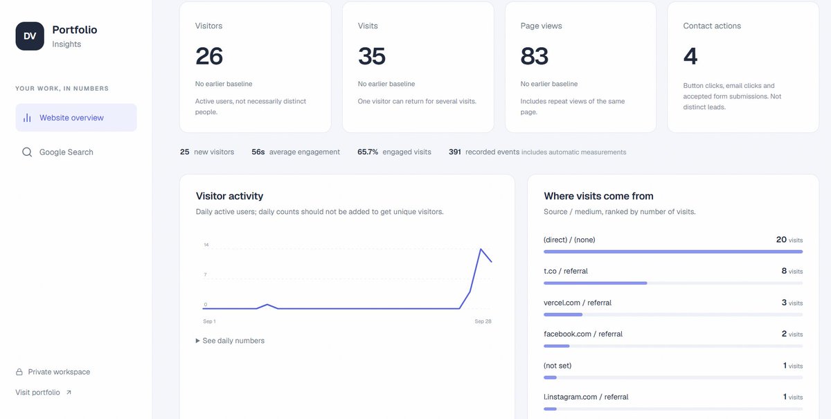 Devvora15's tweet photo. My Profile - https://t.co/OYmegQJWl9 is churning up numbers !!
I can't believe people are actually visiting my profile, looking at the services, on going client work ! 🥳

My complete success would for this would be when I start getting the inquiries through the form at https://t.co/s3914CoBza ! 

Till then, I keep shipping products, keep reaching out to more clients and fellows on X. 
Would love to get an opinion on my profile from a few close network if you're game !
