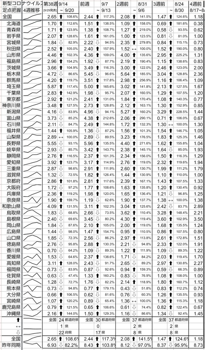 hasuhami's tweet photo. 参照

🔗厚生労働省公開data(金曜更新)

インフルエンザと
新型コロナウイルス感染症の
定点当たり報告数の推移(グラフ)
https://t.co/4Gnuw2Zxsp
全国及び各都道府県
2023年第19週以降 https://t.co/cdPu1lo7lc