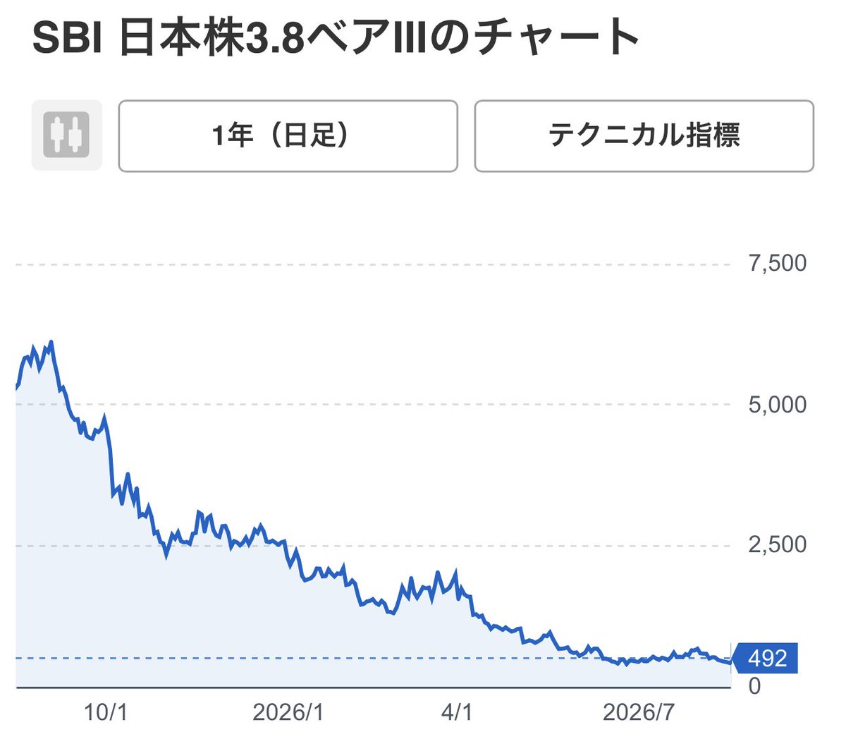 mattoco's tweet photo. そろそろ日経暴落すると踏んでる皆さん。信用売りしないなら、SBI日本株3.8ベアⅢが超お勧め。3.8倍よ？ダブインバなんて比じゃないぜ！ https://t.co/34D0PSnaJy