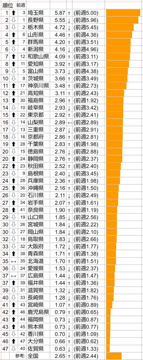 hasuhami's tweet photo. 参照

🔗厚生労働省公開data(金曜更新)

インフルエンザと
新型コロナウイルス感染症の
定点当たり報告数の推移(グラフ)
https://t.co/4Gnuw2Zxsp
全国及び各都道府県
2023年第19週以降 https://t.co/cdPu1lo7lc
